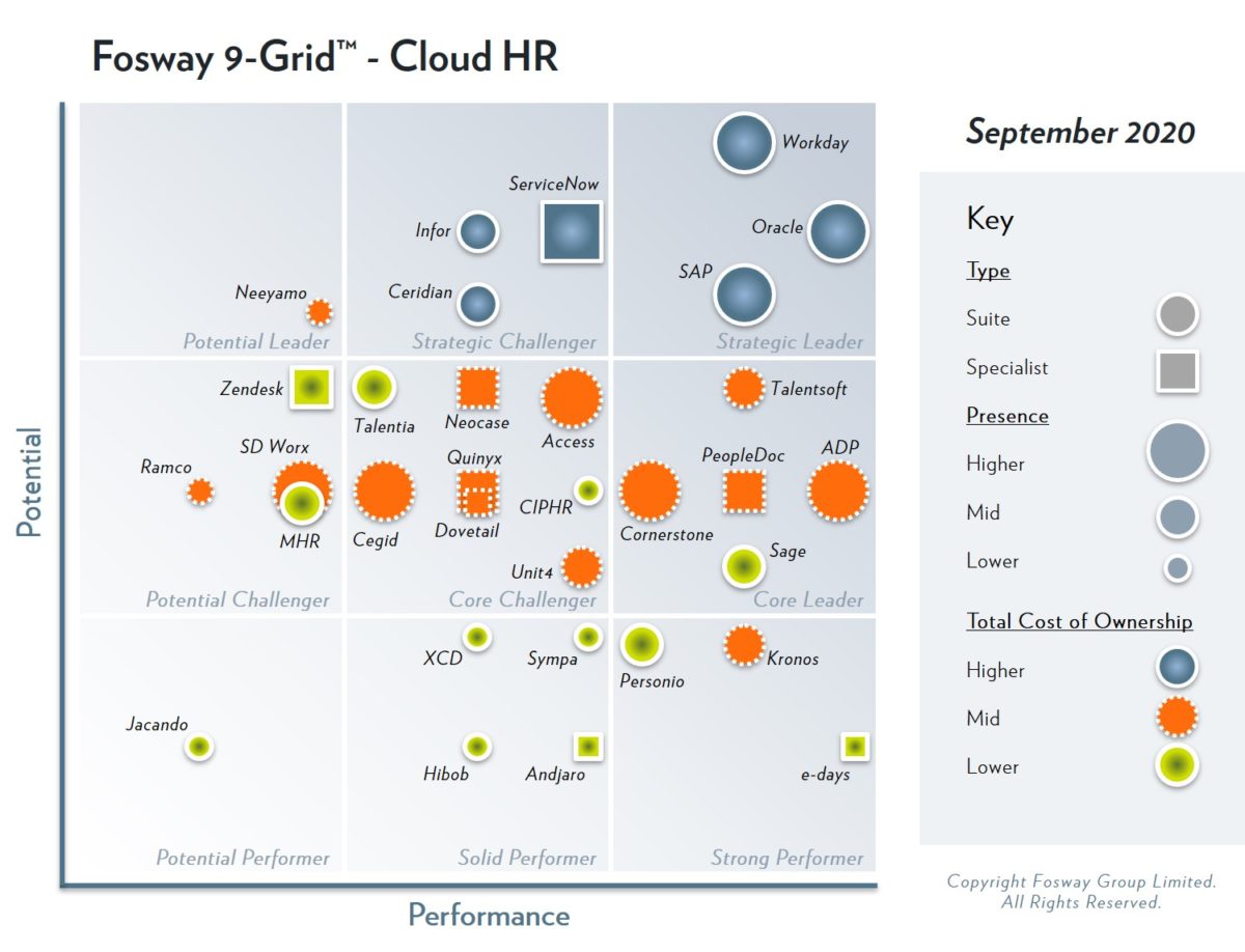 2020-Fosway-9-Grid-Cloud-HR-scaled