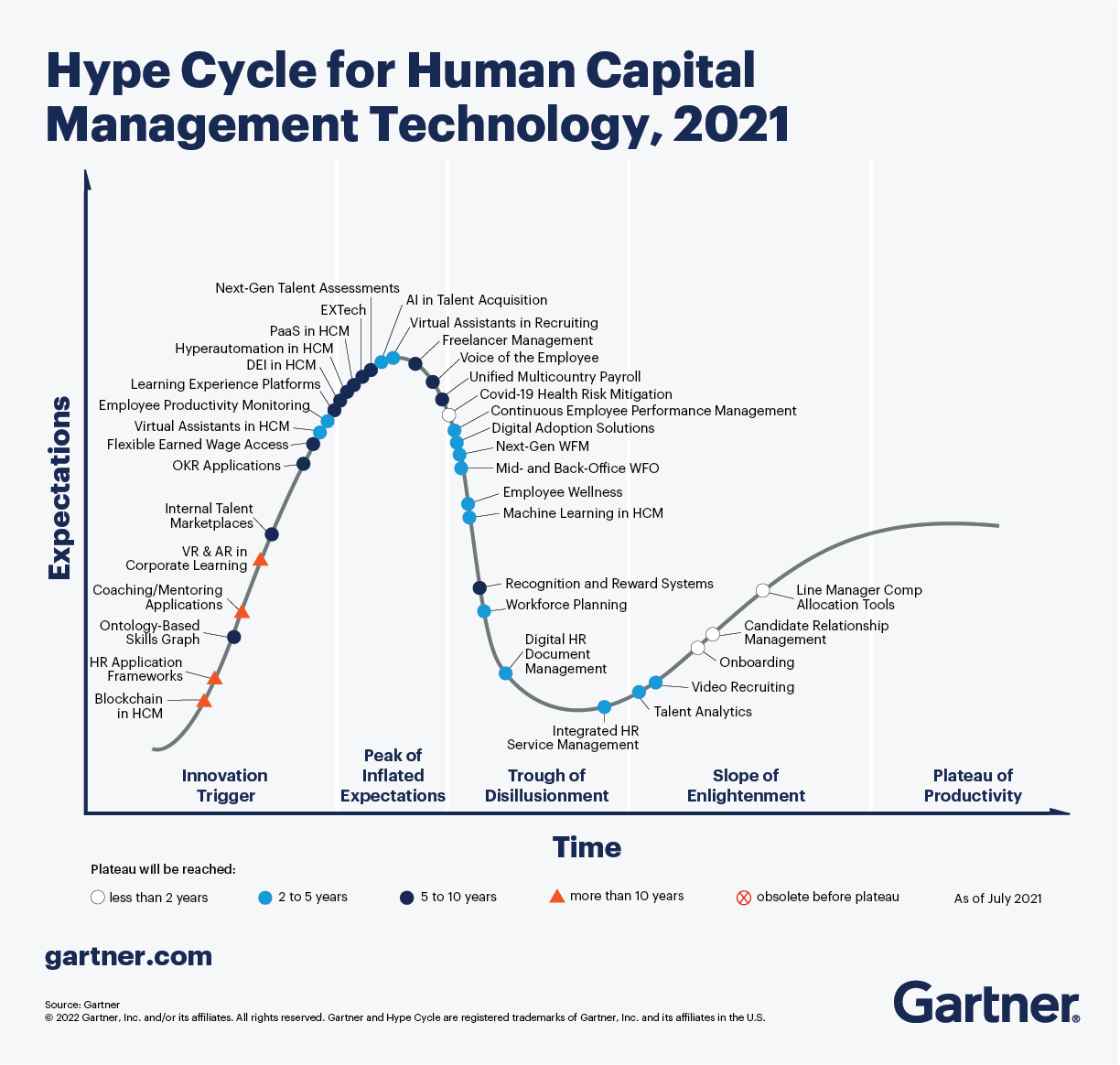 hype-cycle-for-human-capital-management-2021